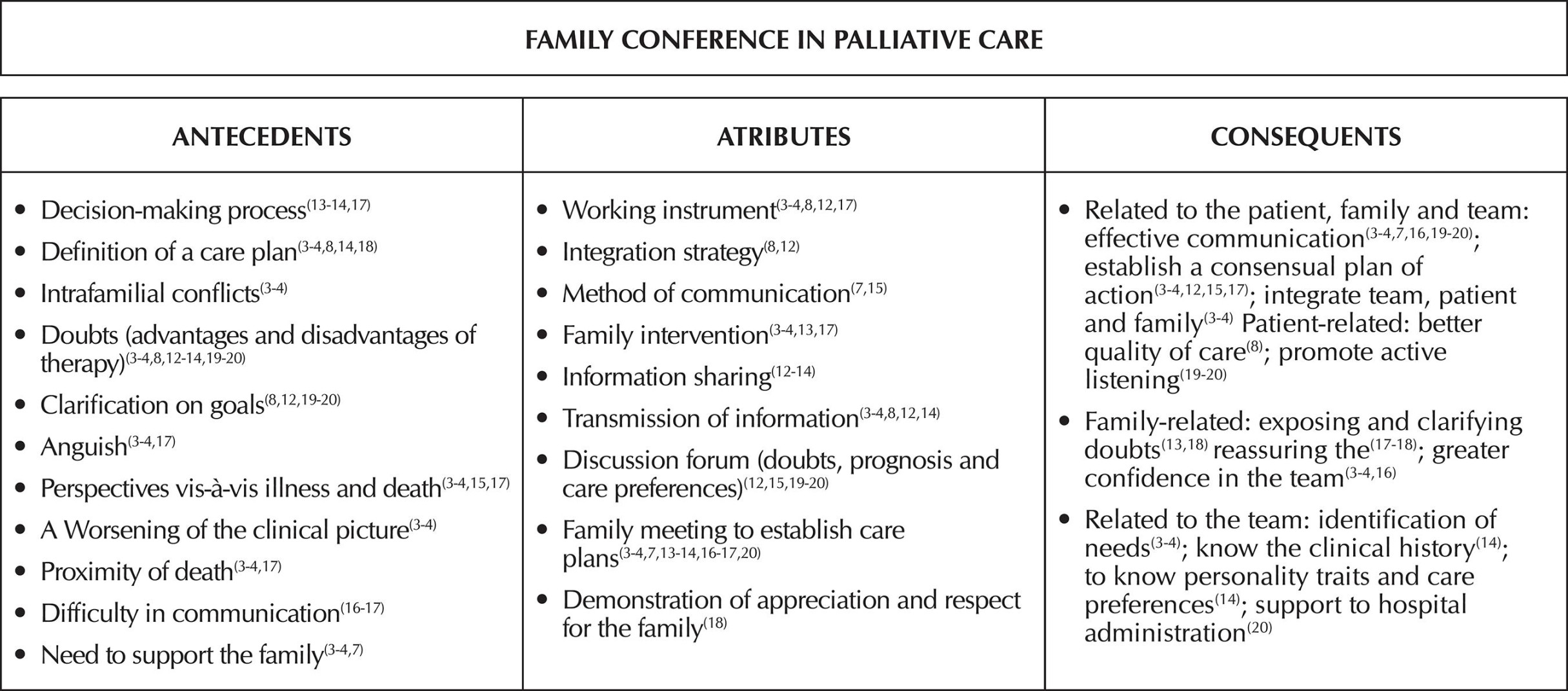 SciELO - Brasil - Family conference in palliative care: concept