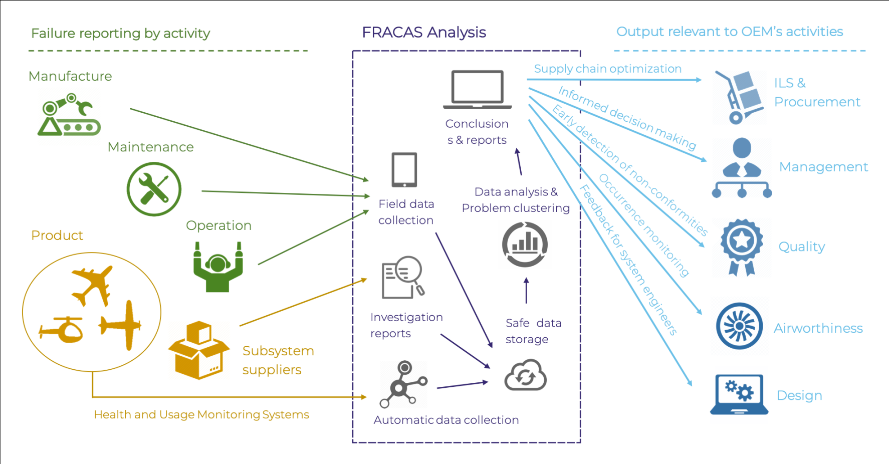 Best practices for an effective FRACAS implementation - DMD Solutions