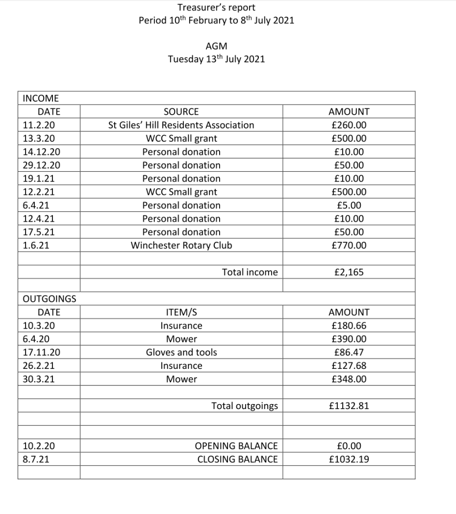 Chairmans report given AGM on th July  » St Giles Hill Graveyard