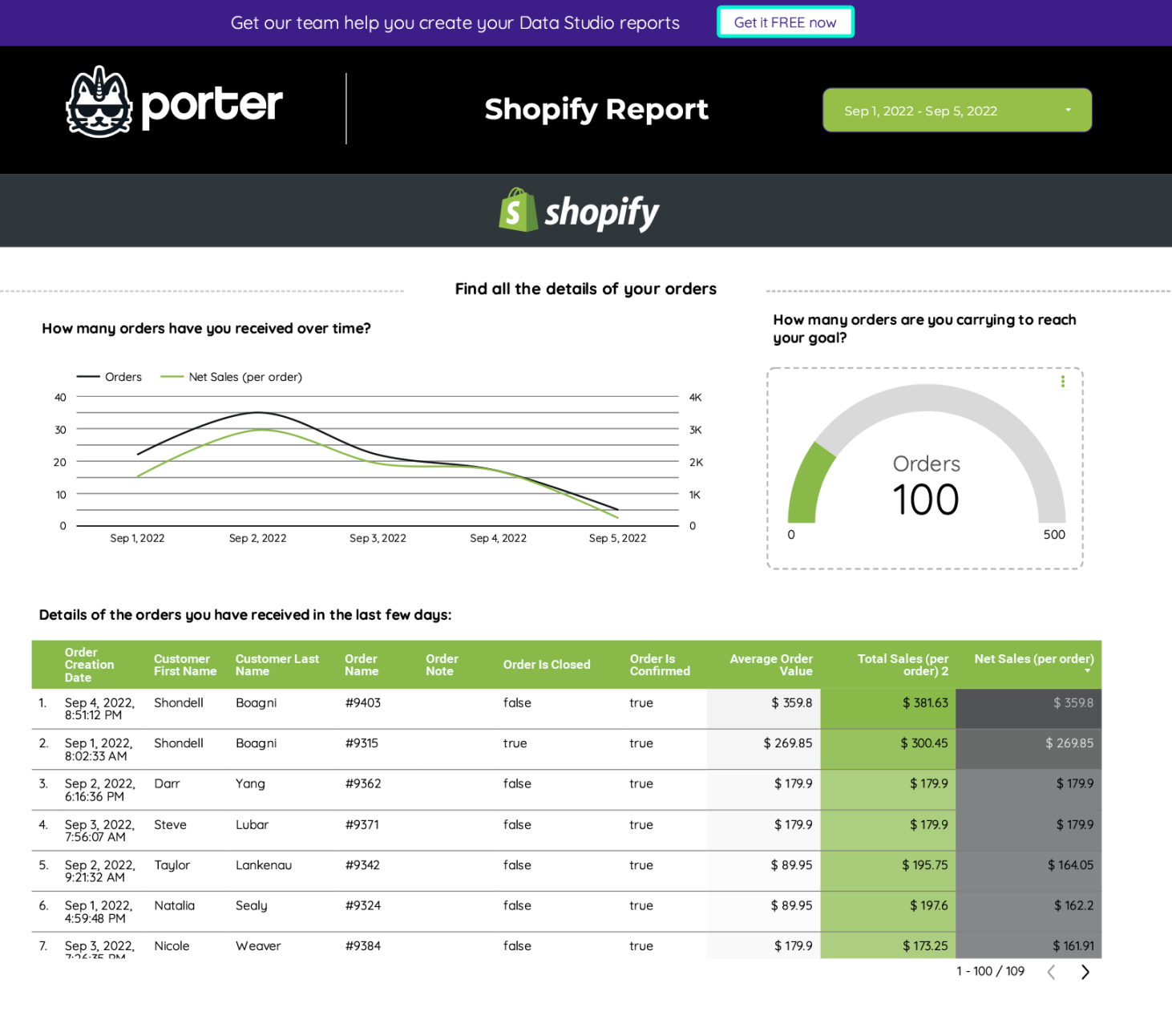 Free Shopify sales report template for Google Looker Studio