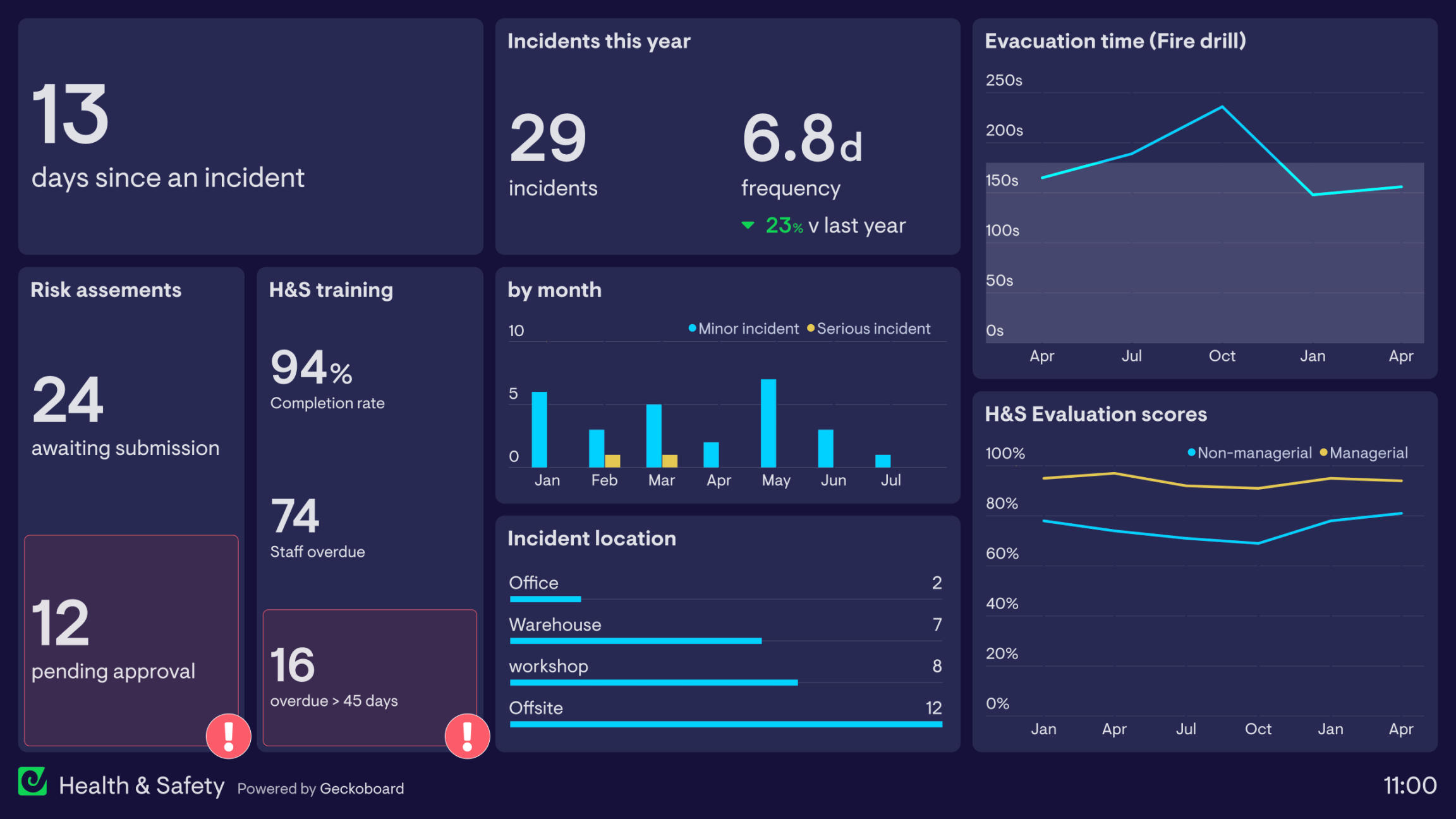 Health and Safety Dashboard Examples  Geckoboard