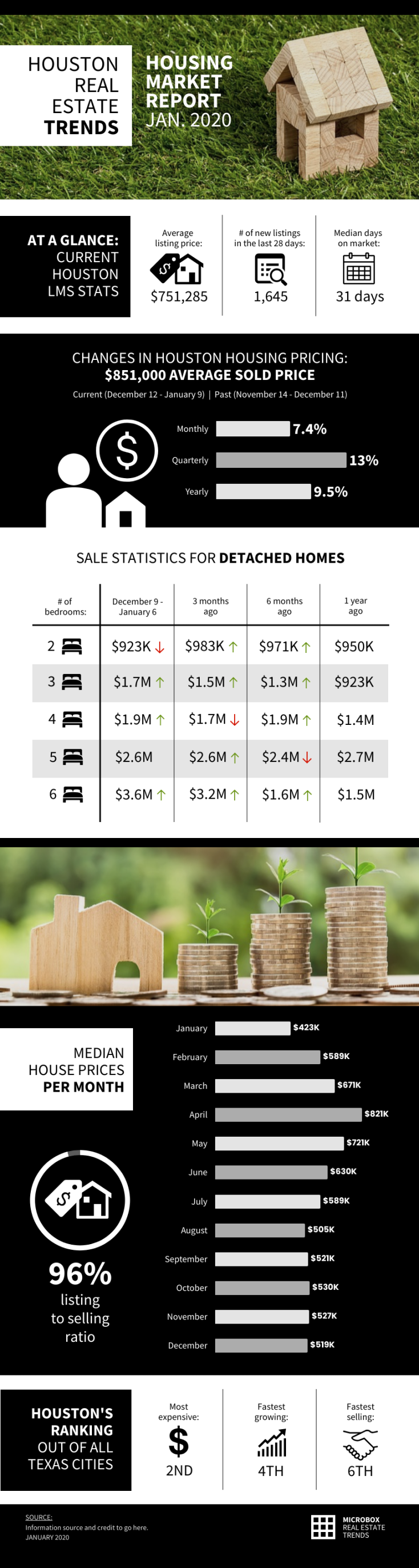 Real Estate Market Report Infographic Template - Venngage