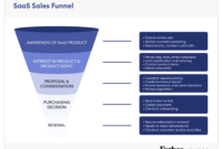 Sales Funnel Performance Analysis Report