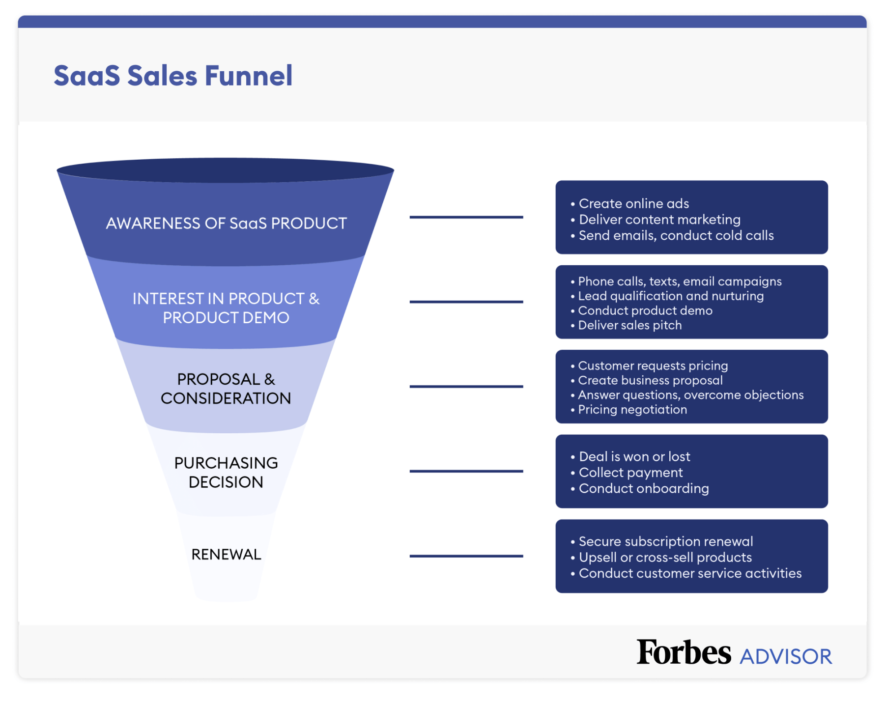 Sales Funnel Template And Examples For  – Forbes Advisor